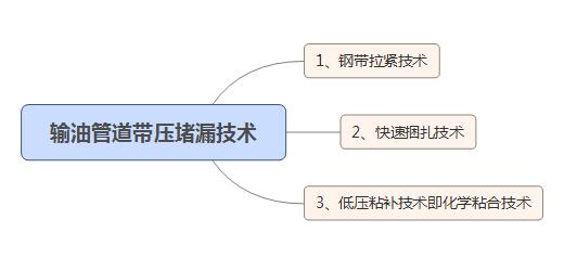 管(guǎn)道堵漏