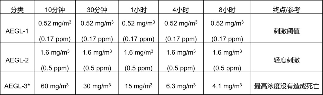 過氧乙酸AEGL數（shù）值匯（huì）總.jpg